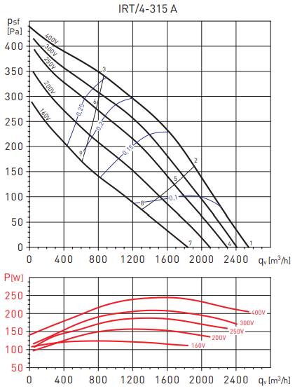 Soler & Palau IRT/4-315А 355/100 VE