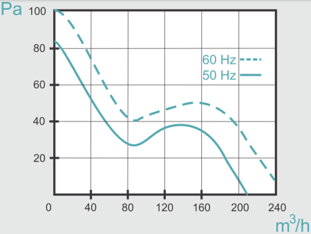 Mmotors ВOK 135/100 Т 205 м3/ч