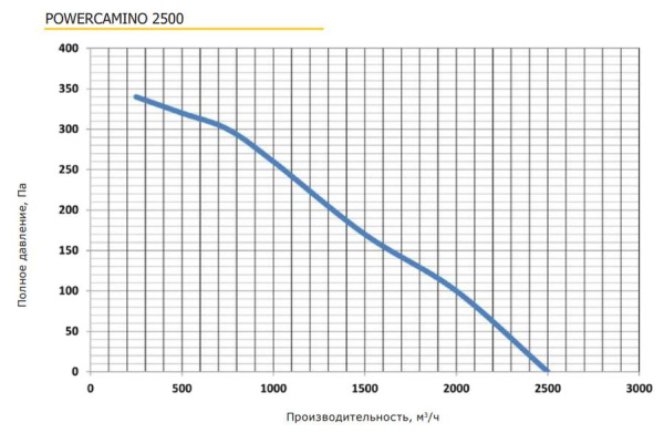 PROMvents POWERCAMINO 2500