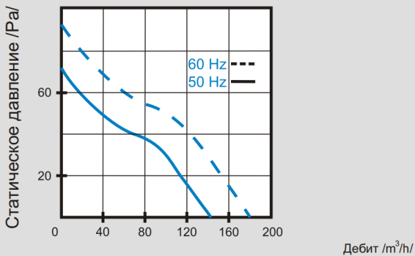 Mmotors ВO 120/40 Т 150 м3/ч