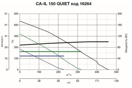 Vortice CA-IL 150 QUIET