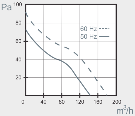 Mmotors BA 12/2К 150 м3/ч
