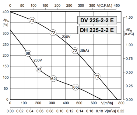 Rosenberg DH 225-2-2 E
