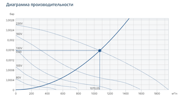 Systemair MUB 025 315EV sileo