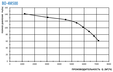 Тепломаш ВО-4М500С