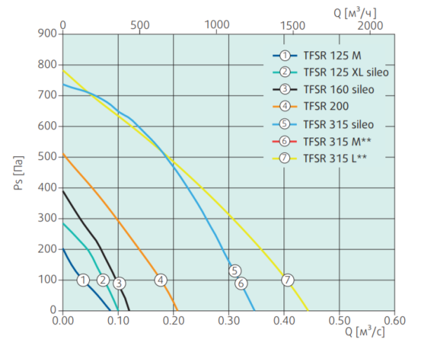 Systemair TFSR 125 XL Sileo Grey