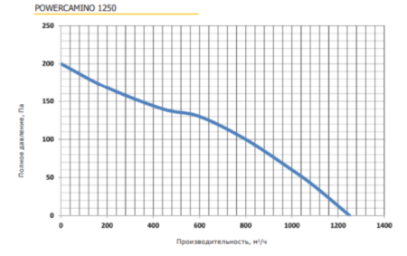 PROMvents POWERCAMINO 1250