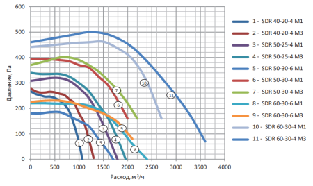 Energolux SDR 50-30-6 M1