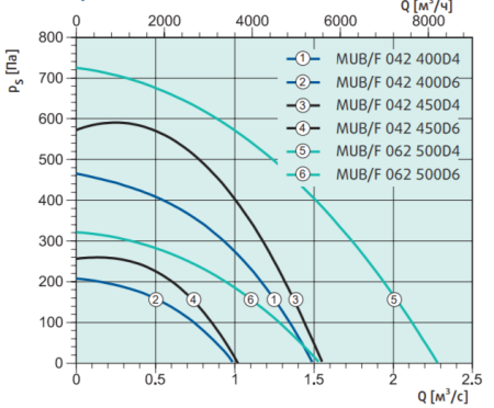Systemair MUB/F 042 400D4