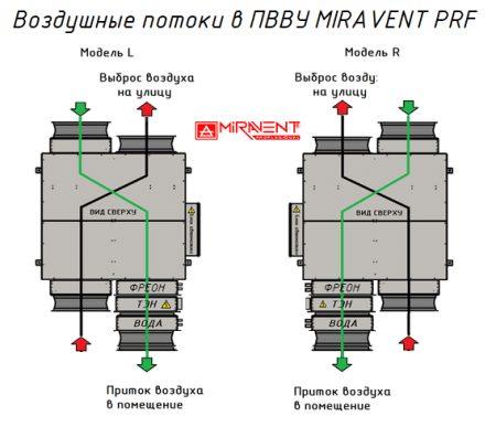MIRAVENT PRF 1500 E (с электрическим калорифером)